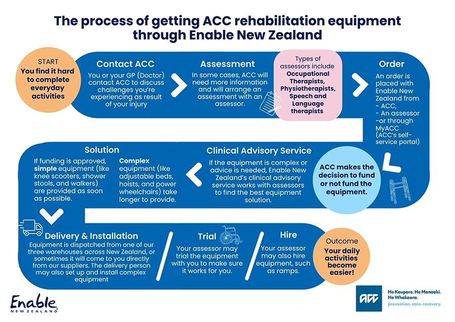 A text image showing the process of getting ACC equipment. First you see your health professsional for an assessment, they put in a request with Enable NZ and if your request is approved, your equipment will be delivered to you