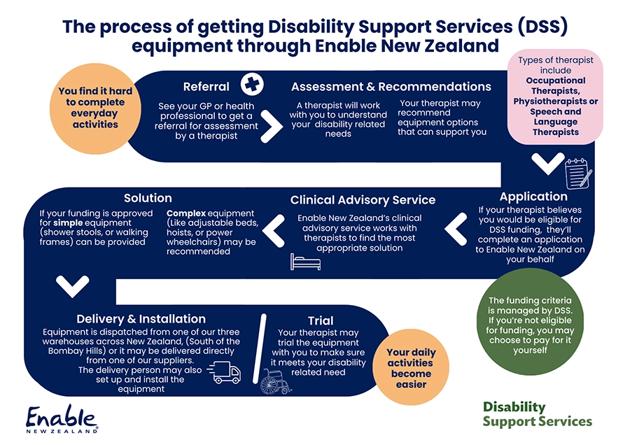 A text image showing the process of getting DSS equipment. First you see your health professsional for an assessment, they put in a request with Enable NZ and if your request is approved, your equipment will be delivered to you