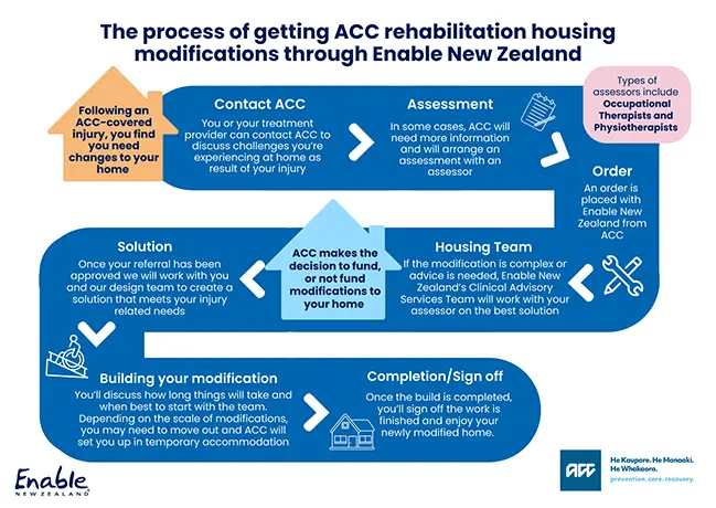 A cut out journey map showing the process of getting ACC equipment. First you see your health professsional for an assessment, they put in a request with Enable NZ and if your request is approved, your home modification will be delivered to you.