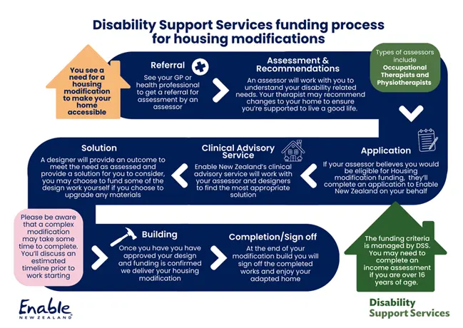 A cutout journey map of getting DSS home modification. First you see your health professsional for an assessment, they put in a request with Enable NZ and if your request is approved, your home modification will be delivered to you